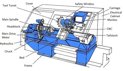 china cnc milling machine parts factory|block diagram of cnc machine.